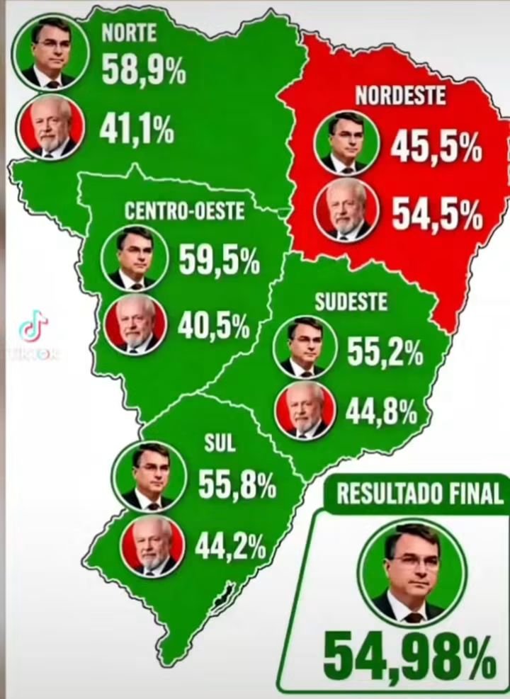 FtimaPesso2719's tweet photo. Eu não me conformo quando analiso esse mapa, e
ALGUÉM ME EXPLICA COMO É QUE FLÁVIO BOLSONARO ESTAVA A GANHAR COM GRANDE MAIORIA. ONDE CABE NA CABEÇA DE ALGUÉM QUE TENHA O MÍNIMO DE BOM SENSO, QUE O NORDESTE TEM ESTE PODER PARA REVERTER Á DIFERENÇA? https://t.co/NLxZNM8KvE