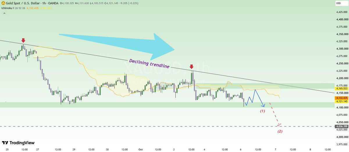 XAUUSD_team's tweet photo. #xauusd #gold 

Currently, market focus regarding XAUUSD (spot gold) is centered more on identifying downside opportunities than on seeking reasons to buy. Although the price remains above recent lows, both the fundamental backdrop and the price action on the 1-hour (H1) chart indicate that sellers retain the upper hand in the short term.

The signals on the H1 chart are quite clear: the price continues to trade below the downtrend line, successive rallies are peaking at lower levels, and the Ichimoku Cloud remains a source of dynamic overhead resistance.

There are currently no strong signals to confirm a genuine reversal. At this stage, these rallies appear to be brief pauses within the broader downtrend rather than the start of a new bullish phase.