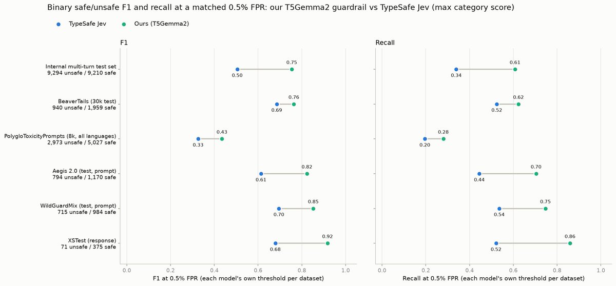 djsampath's tweet photo. Here at @CiscoAI we tested TypeSafe's Jev against a traditional, purpose-built classifier just so we understand these new class of models better. 

What we learned was: 

1. Policy-specific training still delivers the best recall at strict false-positive budgets.

2. Jev holds up surprisingly well when zero-shot, landing close to a 31B-parameter LLM judge.

TLDR: These aren’t competitors so much as complements. 

Use the classifier model for large volume of known categories, and a decision model for new or shifting categories.

Read more here: https://t.co/e96oS0kTlt