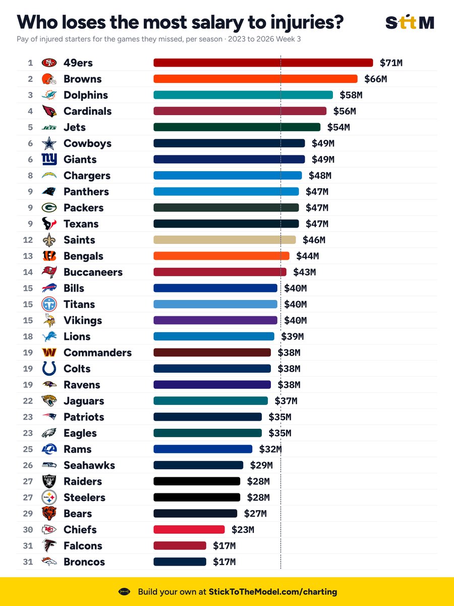 StickToTheModel's tweet photo. Not all injuries are equal

Here's what they cost every team: https://t.co/ISg94SQ2vB