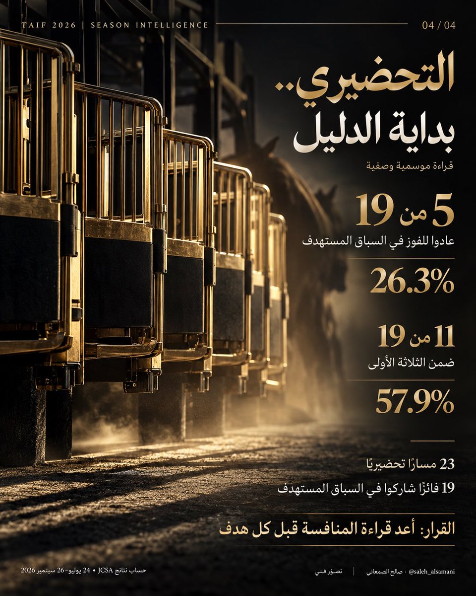 SaleHRaicng's tweet photo. 5 فقط من 19 فائزًا بالتحضيريات شاركوا في سباقهم المستهدف عادوا للفوز: 26.3% 😅📗

سحاب الرياض وتويجري 📊
3/3 💡
لكل منهما في موسم الطائف 2026 🏆

قراءة 220 شوطًا: راقب تكرار التفوق، وقوة المنافسة، وتوقيت الجاهزية🤠

الرياض اختبار جديد 🏇🏼💡
#موسم_سباقات_الطائف https://t.co/l4ETrt1upW