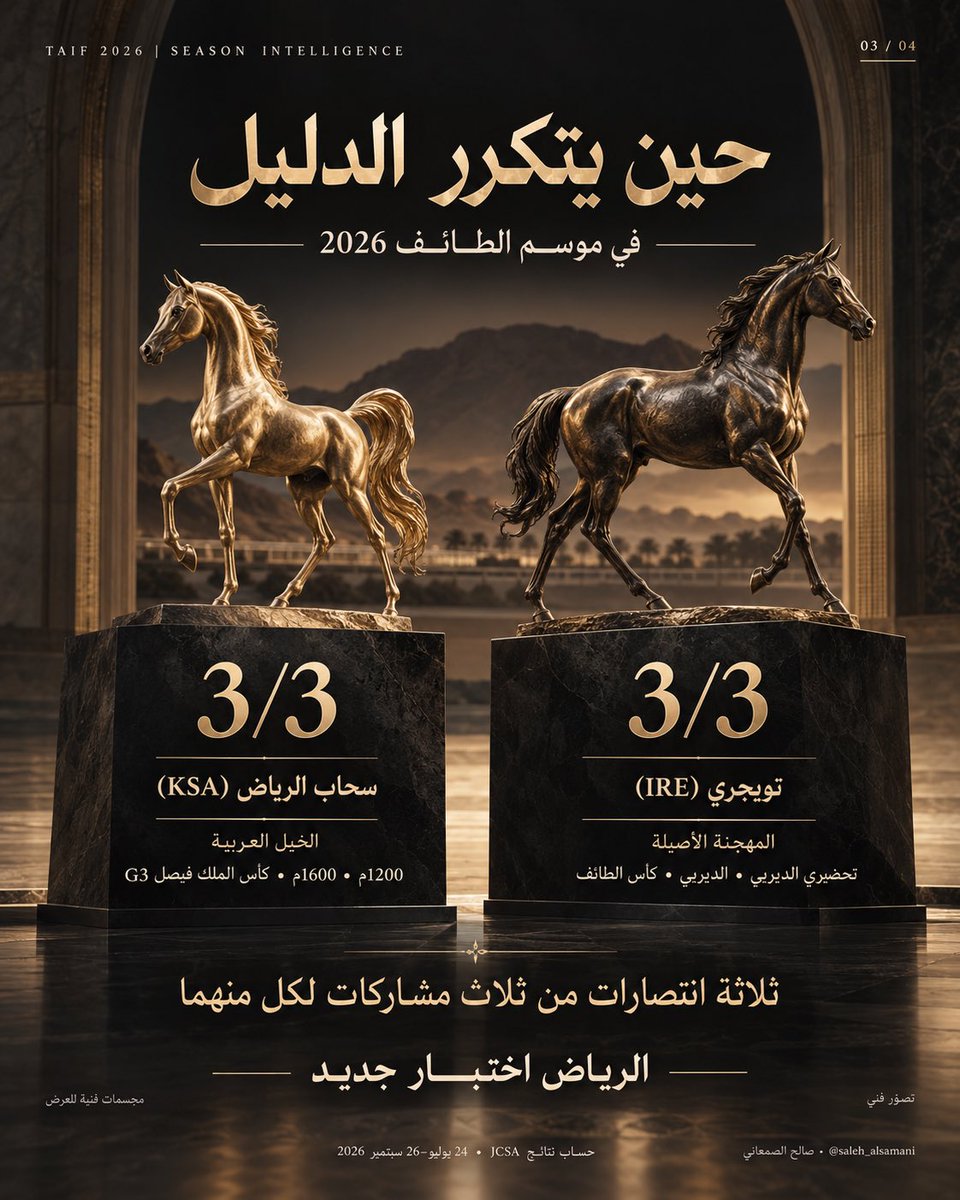 SaleHRaicng's tweet photo. 5 فقط من 19 فائزًا بالتحضيريات شاركوا في سباقهم المستهدف عادوا للفوز: 26.3% 😅📗

سحاب الرياض وتويجري 📊
3/3 💡
لكل منهما في موسم الطائف 2026 🏆

قراءة 220 شوطًا: راقب تكرار التفوق، وقوة المنافسة، وتوقيت الجاهزية🤠

الرياض اختبار جديد 🏇🏼💡
#موسم_سباقات_الطائف https://t.co/l4ETrt1upW