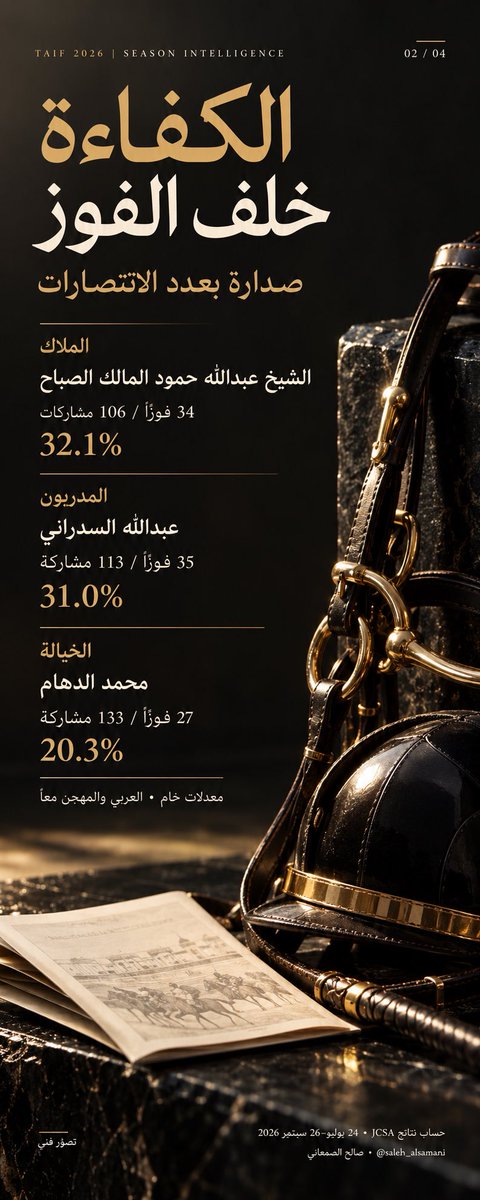 SaleHRaicng's tweet photo. 5 فقط من 19 فائزًا بالتحضيريات شاركوا في سباقهم المستهدف عادوا للفوز: 26.3% 😅📗

سحاب الرياض وتويجري 📊
3/3 💡
لكل منهما في موسم الطائف 2026 🏆

قراءة 220 شوطًا: راقب تكرار التفوق، وقوة المنافسة، وتوقيت الجاهزية🤠

الرياض اختبار جديد 🏇🏼💡
#موسم_سباقات_الطائف https://t.co/l4ETrt1upW