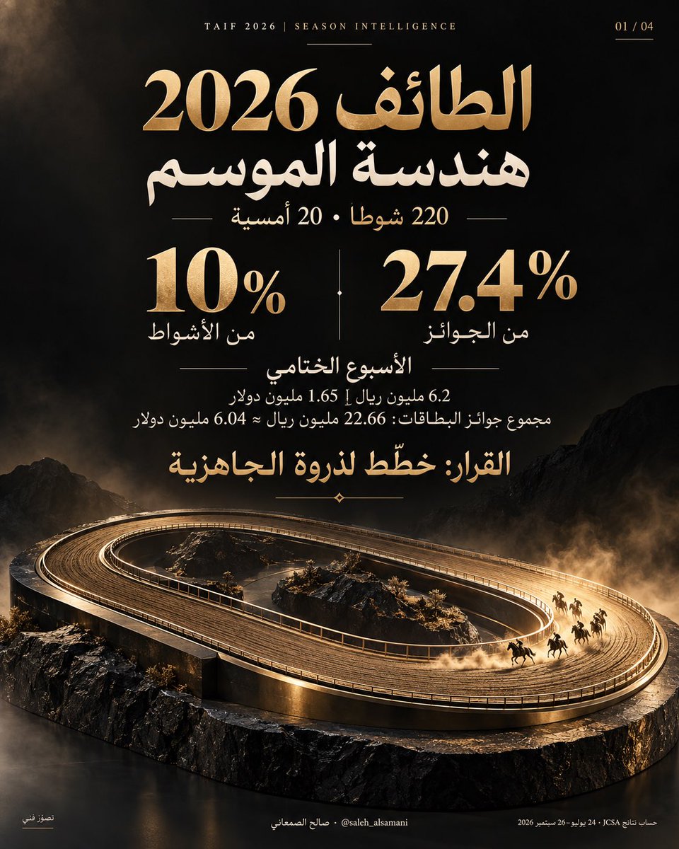 SaleHRaicng's tweet photo. 5 فقط من 19 فائزًا بالتحضيريات شاركوا في سباقهم المستهدف عادوا للفوز: 26.3% 😅📗

سحاب الرياض وتويجري 📊
3/3 💡
لكل منهما في موسم الطائف 2026 🏆

قراءة 220 شوطًا: راقب تكرار التفوق، وقوة المنافسة، وتوقيت الجاهزية🤠

الرياض اختبار جديد 🏇🏼💡
#موسم_سباقات_الطائف https://t.co/l4ETrt1upW