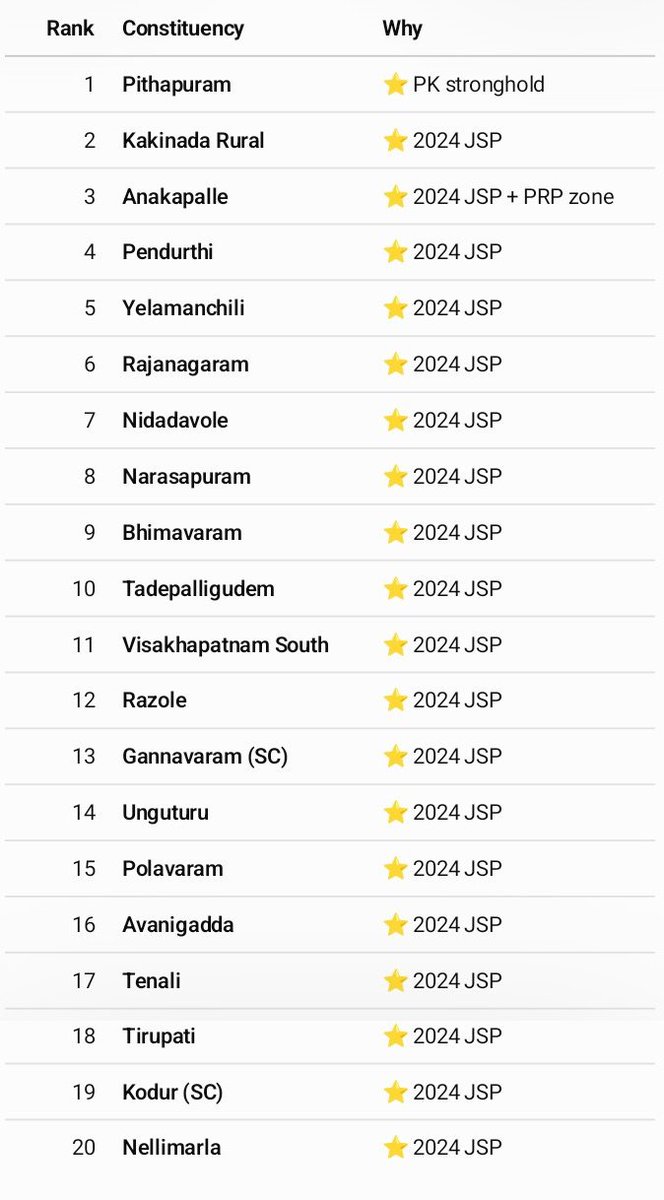 thiru_07_'s tweet photo. @Kalyan__Fanatic #janasena2029 https://t.co/Q79FvHxkLn