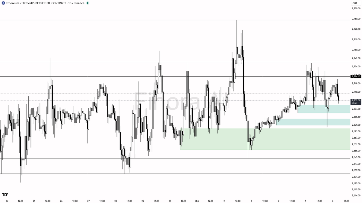 📐 ETH holds a cautious pause after a slight 1.1% dip—structure says upside, but bears linger below EMA20.

- my bias is cautiously bullish here as the 1h, dail