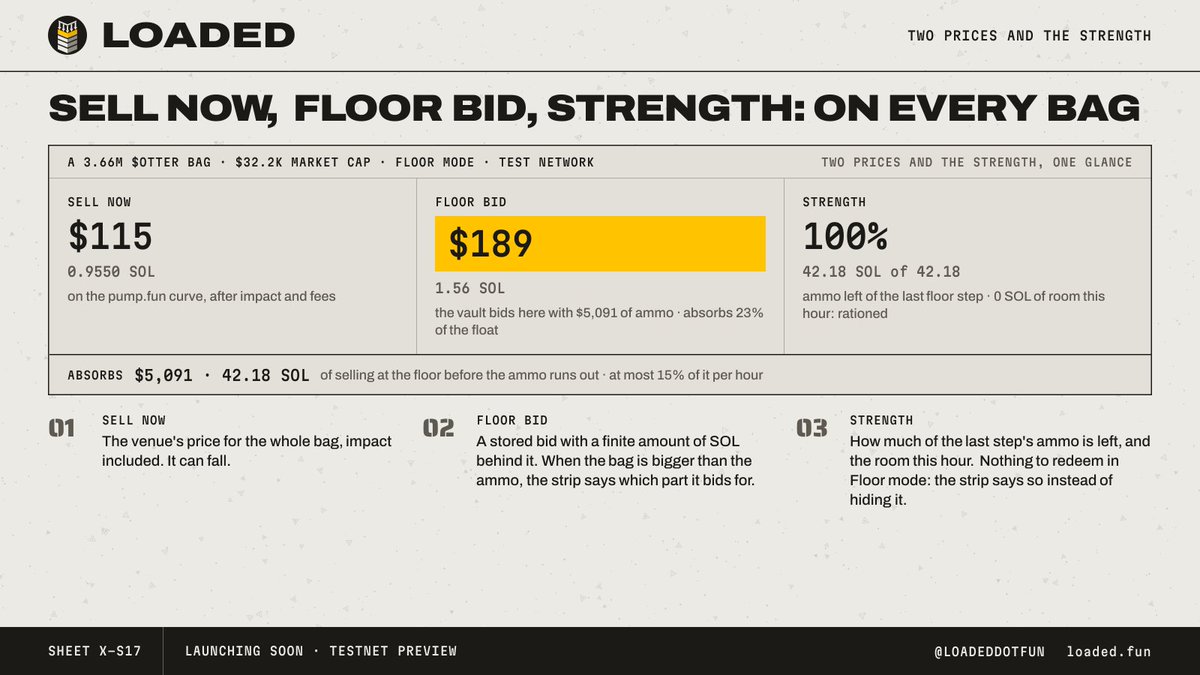 LoadedDotFun's tweet photo. Two prices and the strength, on every bag.

Sell now is what the venue pays for the whole bag, impact included. Floor bid is what the vault bids at its stored floor, with the SOL behind it and the share of the float it absorbs. Strength is how much of the last floor step's ammo is left, with this hour's room next to it.

When the bag is bigger than the ammo, the strip says which part the floor bids for. When the hour's room is spent, it says rationed. When the ammo is gone, it says broken; the stored floor still can't go down. In Floor mode there is nothing to redeem, and the strip says so instead of hiding it.

On the coin page and the portfolio, logged out.