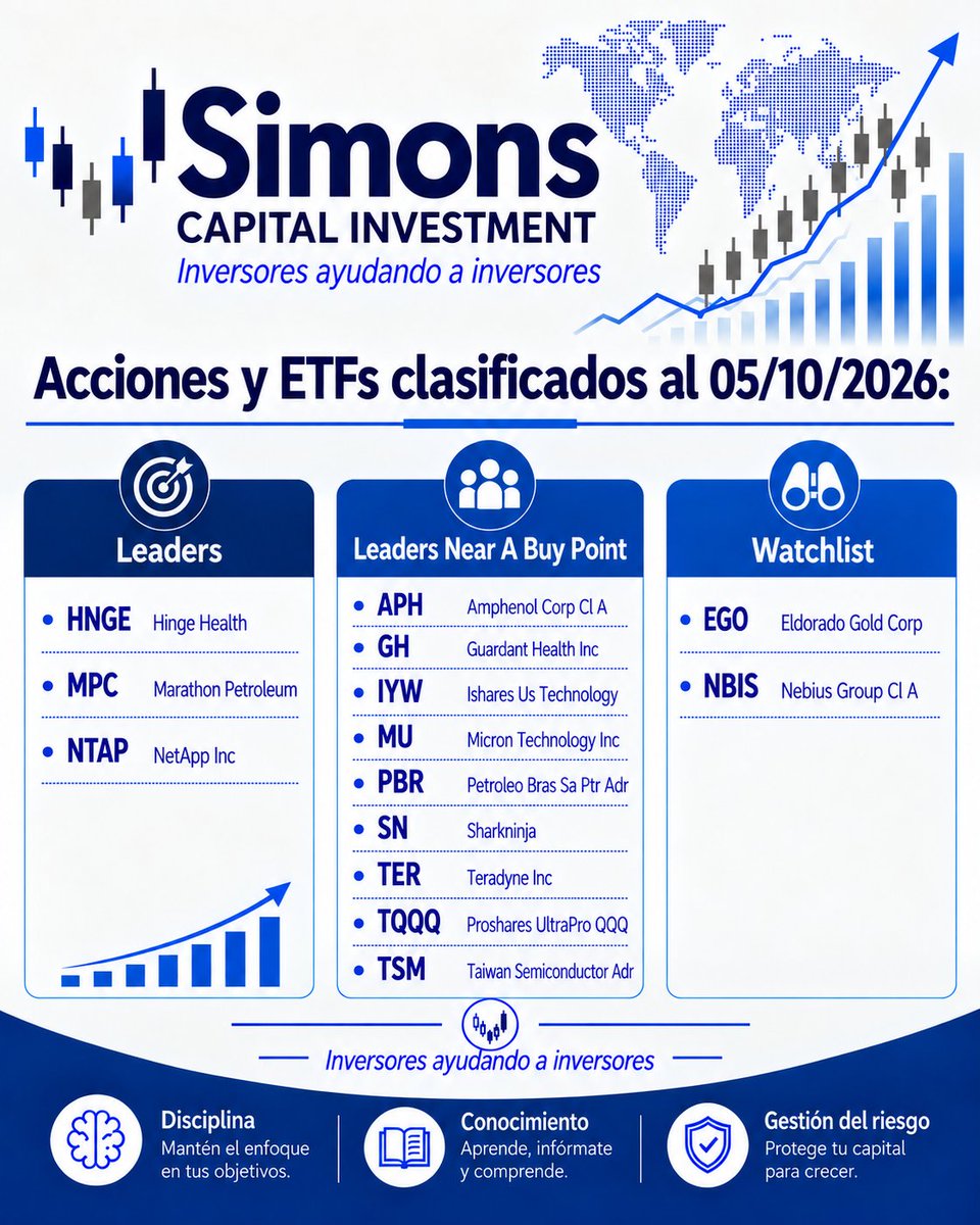 simonscapital's tweet photo. 📊 𝗔𝗰𝗰𝗶𝗼𝗻𝗲𝘀 𝘆 𝗘𝗧𝗙𝘀 𝗰𝗹𝗮𝘀𝗶𝗳𝗶𝗰𝗮𝗱𝗼𝘀 | 𝟬𝟱/𝟭𝟬/𝟮𝟬𝟮𝟲

📈 Leaders: HNGE, MPC, NTAP
🎯 Near Buy Point: APH, GH, IYW, MU, PBR, SN, TER, TQQQ, TSM
👀 Watchlist: EGO, NBIS

𝗗𝗶𝘀𝗰𝗶𝗽𝗹𝗶𝗻𝗮 + 𝗴𝗲𝘀𝘁𝗶ó𝗻 𝗱𝗲𝗹 𝗿𝗶𝗲𝘀𝗴𝗼.

#Acciones #ETFs #Trading https://t.co/XTvVJoTobY