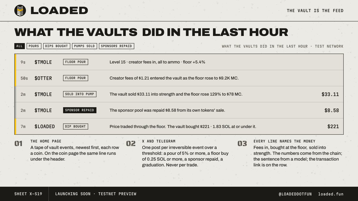 LoadedDotFun's tweet photo. The vault is the feed.

The home page opens on what the vaults did in the last hour: fees in, a dip bought at the floor, a sale into strength, a sponsor repaid. Each line names the kind of money and links the coin and the transaction. The same line runs under the coin page header.

The stream also goes to X and Telegram: one post per irreversible event over a threshold, never per trade. A pour of 5% or more, a floor buy of 0.25 SOL or more, a sponsor repaid in full, a graduation. On a quiet day the daily thread says 0 pours rather than skip.