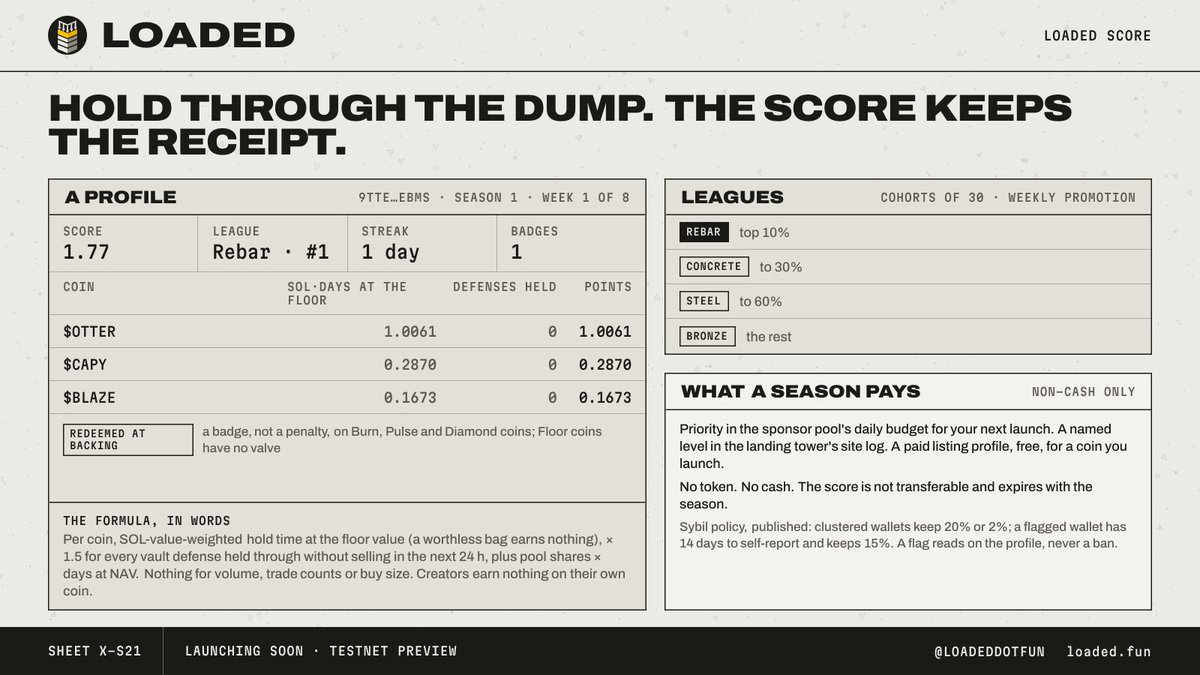 LoadedDotFun's tweet photo. Loaded Score: a number for holding through the dump.

Per coin, hold time weighted by SOL value at the floor, so a worthless bag earns nothing. × 1.5 for every vault defense held through without selling in the next 24 hours. Pool shares × days at NAV. Nothing for volume, trade counts or buy size.

Seasons of 8 weeks, four leagues by percentile in cohorts of 30, badges only for hold and defense milestones, one floor check a day for a streak. A published sybil policy with a self-report window.

No token. No cash. The score is not transferable and expires with the season.