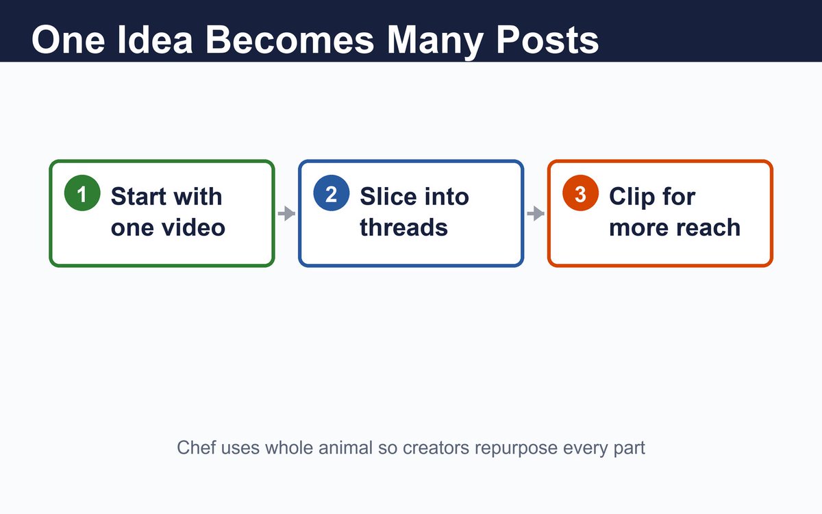 tbttaif's tweet photo. One idea, many posts. Creators treat it like a chef using the whole animal. Nothing wasted, more reach.
Source: Fueler, 2026 AI Content Creation Trends, https://t.co/oWVnHD0nkb
#ContentCreation #CreatorEconomy #Repurposing https://t.co/gQTDfjLoB0
