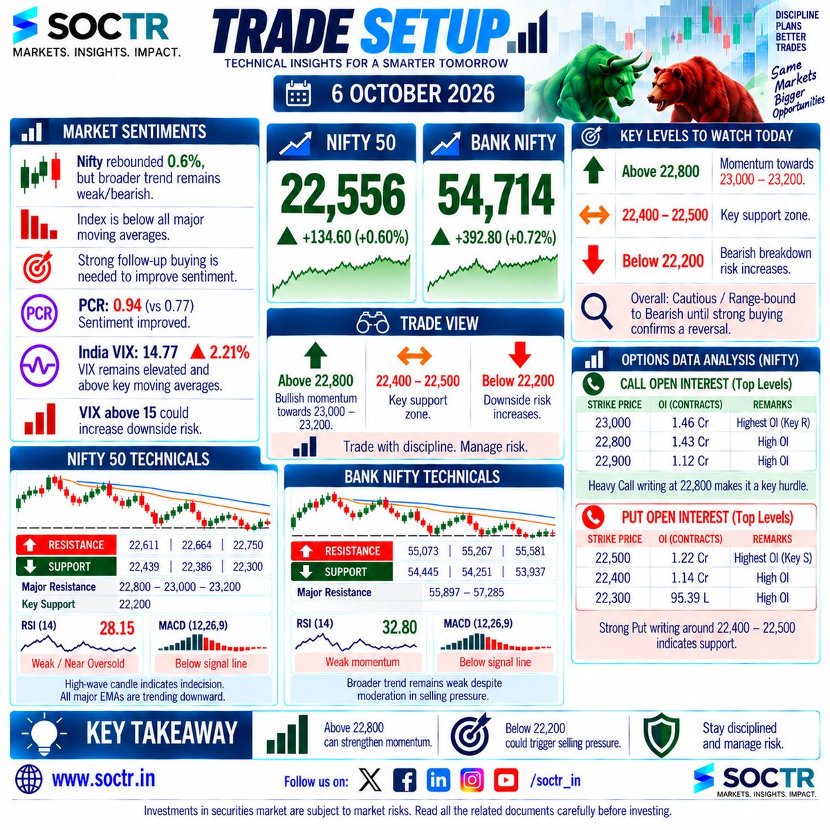 MySoctr's tweet photo. 📊 TRADE SETUP | 6 OCTOBER 2026

Nifty rebounds 0.6% to 22,556, but the broader trend remains weak/bearish. Strong follow-up buying is needed for a meaningful reversal.
🟢 Above 22,800: 23,000–23,200
⚖️ 22,400–22,500: Key support zone
🔴 Below 22,200: Selling pressure may intensify
📉 RSI: 28.15 | PCR: 0.94
⚠️ India VIX: 14.77 ↑ 2.21%
🏦 Bank Nifty: 54,714

Key takeaway: Range-bound to bearish until sustained buying confirms a reversal. Trade with discipline & manage risk.

#TradeSetup #Nifty50 #BankNifty #StockMarket #IndianStockMarket #TechnicalAnalysis #Nifty #OptionsTrading #MarketOutlook #Trading #ShareMarket #StockMarketIndia #SOCTR #MarketInsights #Investing