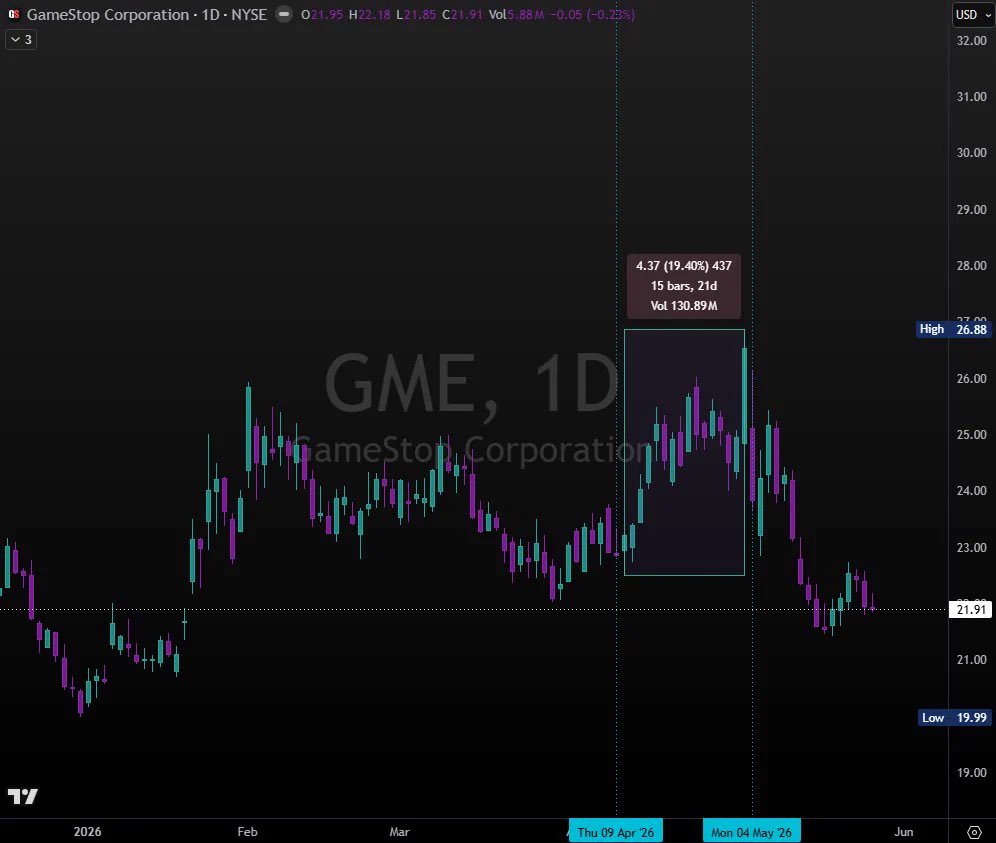 ShaunFitzzzy's tweet photo. Here is what happened with $GME the past 6 times XRT has come off reg sho

8/03/22: +32.5%
11/22/23: +40%
2/10/25: +14%
4/28/25: +30.69%
9/05/25: +26%
4/09/26: +19.40% https://t.co/5cm9LYqnGy