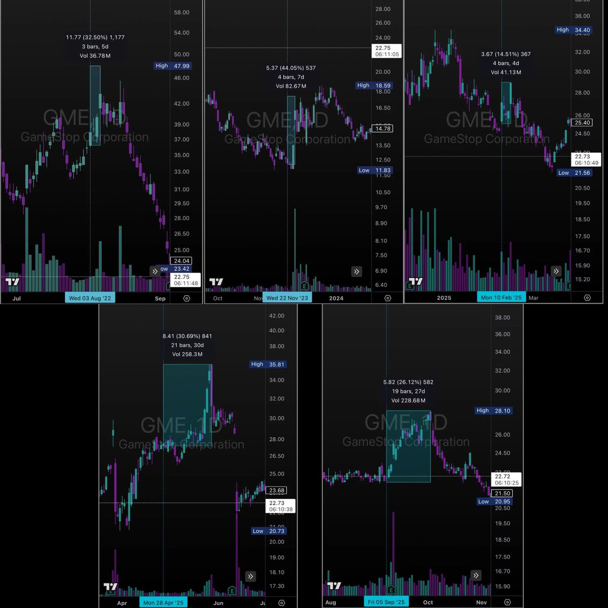 ShaunFitzzzy's tweet photo. Here is what happened with $GME the past 6 times XRT has come off reg sho

8/03/22: +32.5%
11/22/23: +40%
2/10/25: +14%
4/28/25: +30.69%
9/05/25: +26%
4/09/26: +19.40% https://t.co/5cm9LYqnGy