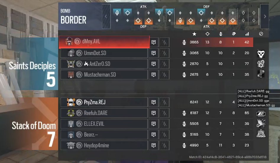 LUNARSD_'s tweet photo. Forgot to post our BO3s but we are out of @OFFSEASONR6, Very Proud of where we are considering the team was finalized a week ago. GGs to @dop4mine__ and the rest of SODD as well as @HeuristicGG for a great 2 sets of games as we learn from this learning exp and lock in on the next https://t.co/8FpUzv79gl