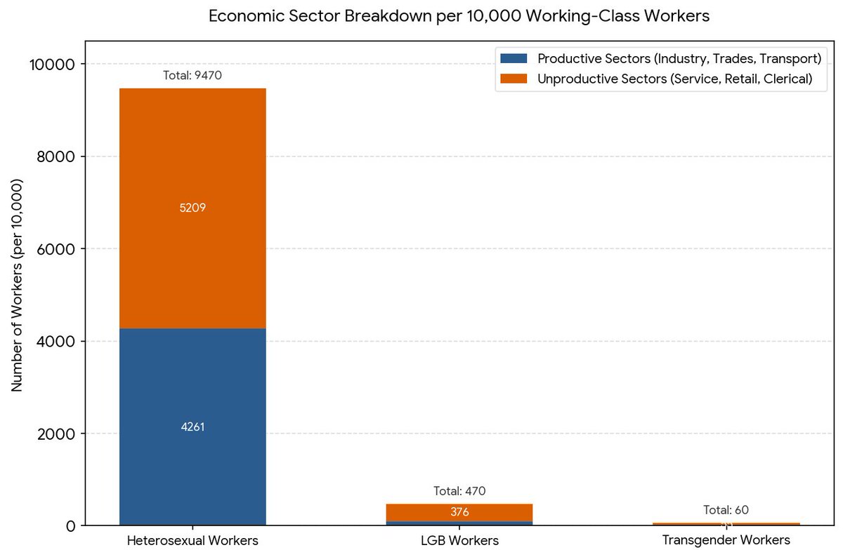 WataniNasim's tweet photo. The Left likes to replicate the elite's consensus. Where the tiniest fraction of the "working class" is the cast as the representatives of the entire working class.

This is what happens when all your "communists" make up professionals who have the cultural values of the Elites.

One of the reasons the Western Left is absolutely worthless. They seek to define a workers' movement by the smallest "minority."

Funny enough, in my next post I am going to go over why Black Straight men are the most maligned group and how Both in the PROFESSIONAL SPHERE and the SERVICE, Black straight men are actually the most disadvantaged group, as Black GAY MEN have an easier time getting professional jobs and service jobs while also being preferenced for promotions over that of Black Straight Men.