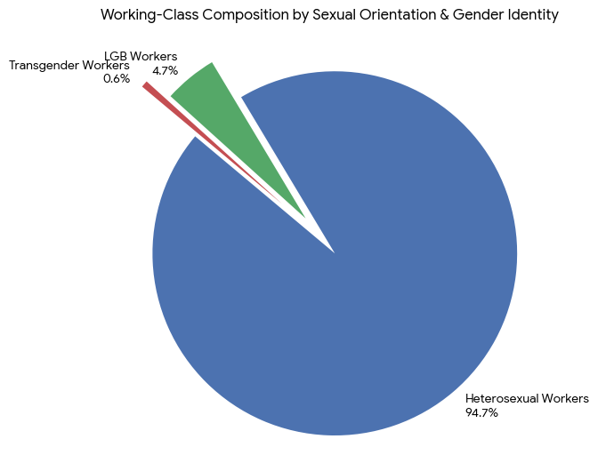 WataniNasim's tweet photo. The Left likes to replicate the elite's consensus. Where the tiniest fraction of the "working class" is the cast as the representatives of the entire working class.

This is what happens when all your "communists" make up professionals who have the cultural values of the Elites.

One of the reasons the Western Left is absolutely worthless. They seek to define a workers' movement by the smallest "minority."

Funny enough, in my next post I am going to go over why Black Straight men are the most maligned group and how Both in the PROFESSIONAL SPHERE and the SERVICE, Black straight men are actually the most disadvantaged group, as Black GAY MEN have an easier time getting professional jobs and service jobs while also being preferenced for promotions over that of Black Straight Men.
