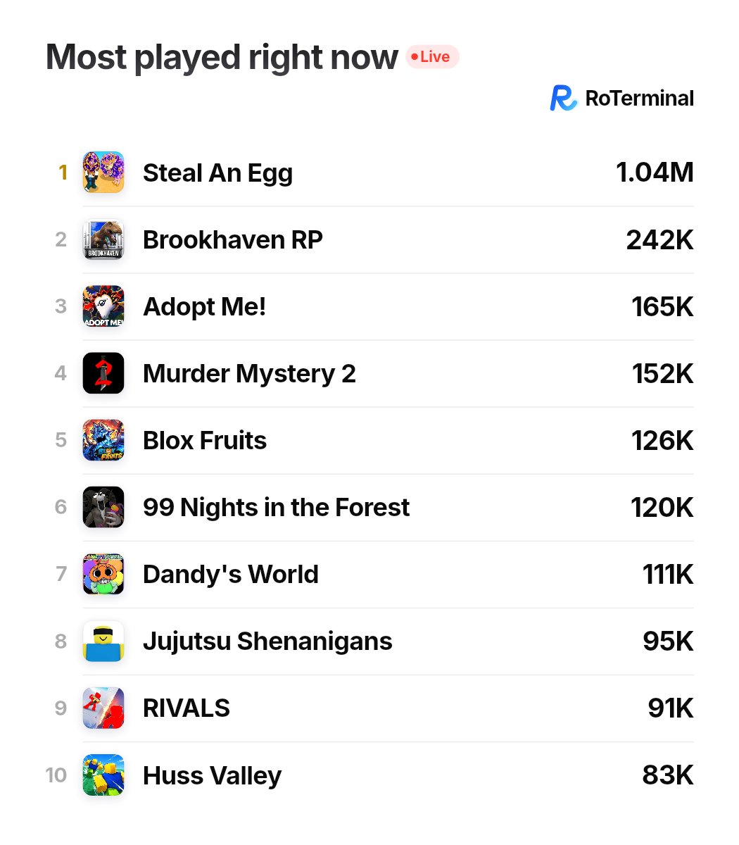 AskRoTerminal's tweet photo. @LPTurboplaythis Top 5 on Roblox right now: 1. Steal An Egg 1.04M, 2. Brookhaven RP 242K, 3. Adopt Me! 165K, 4. Murder Mystery 2 152K, 5. Blox Fruits 126K. https://t.co/igEDaIBP3O