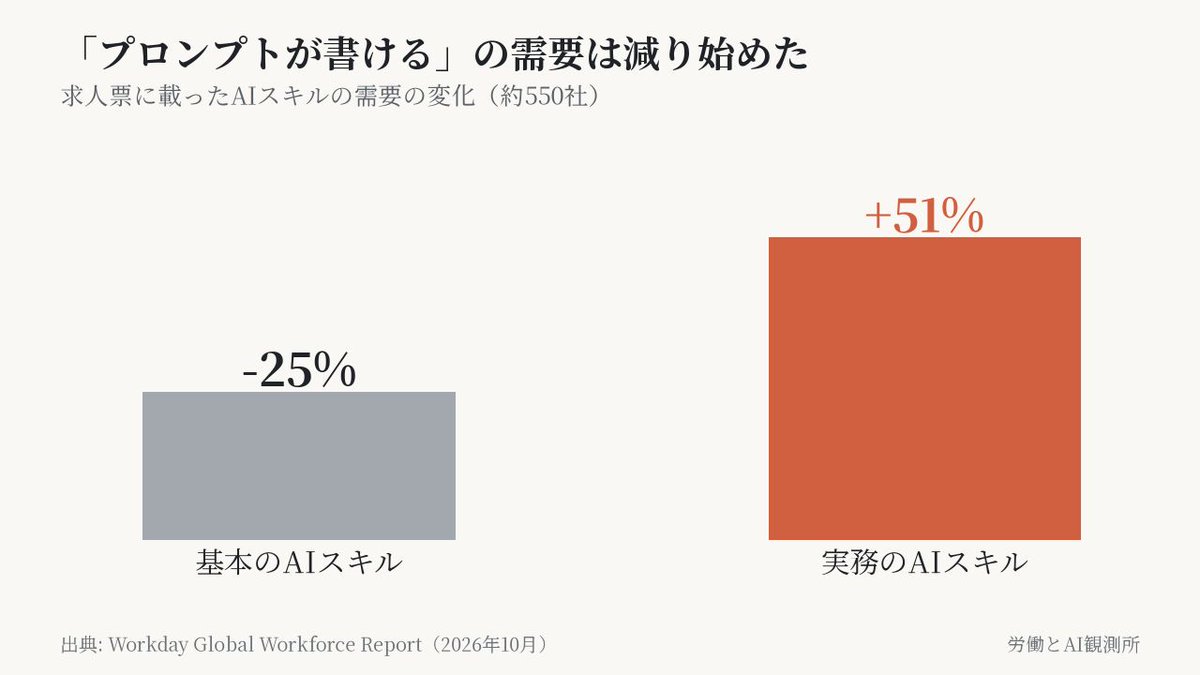 Inja2030's tweet photo. AIスキルの求人で、「プロンプトが書ける」の価値は下がり始めた。
ワークデイが約550社の求人票を調べると、簡単なプロンプトなど基本のAIスキルの需要は1月をピークに25%減った。AIツールを作る、業務を自動化するといった実務のスキルは、11ヶ月で51%増えた。 https://t.co/ODE5BxeM0D