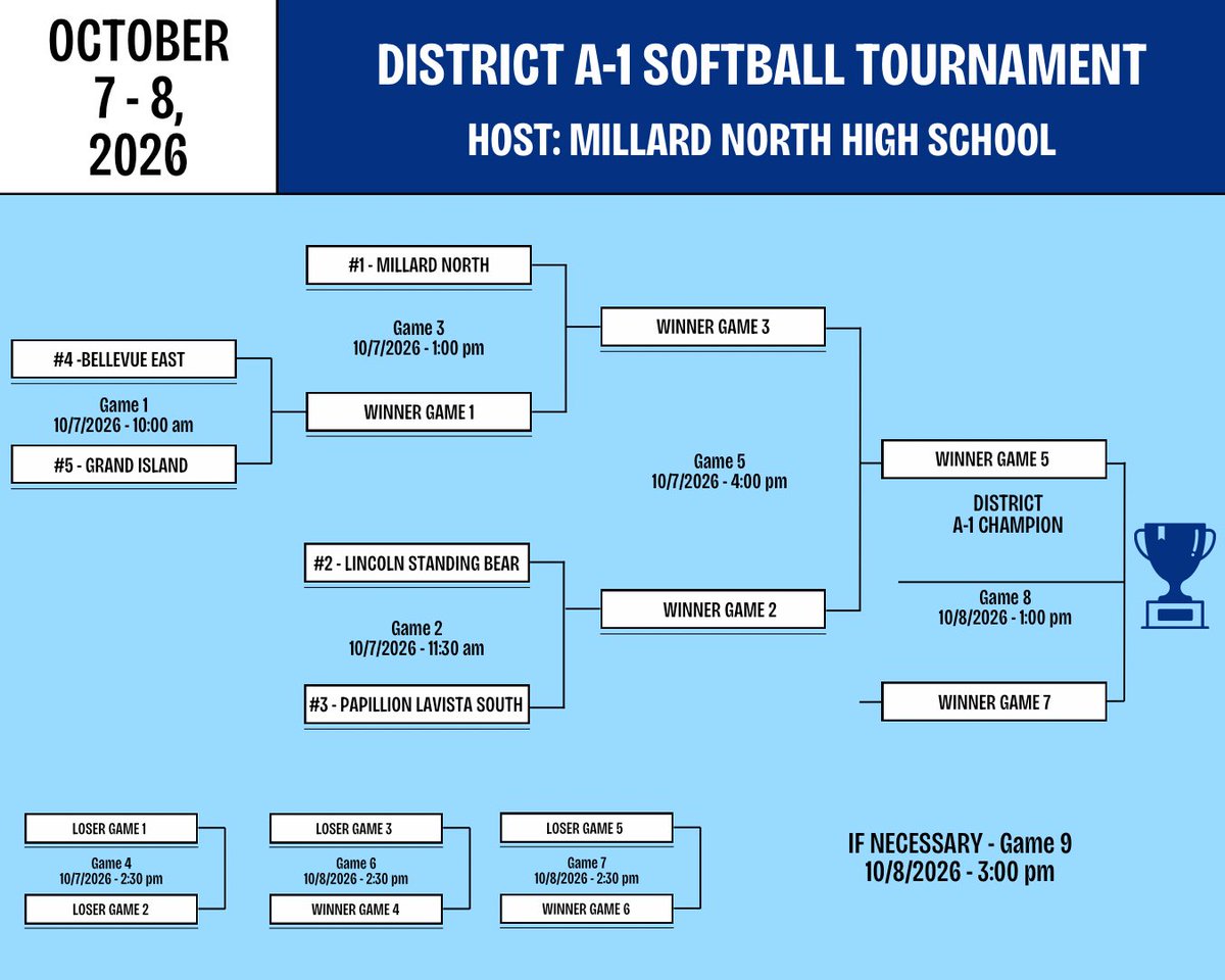 MNSoftball643's tweet photo. Districts are here! The field is set. #PONYUP https://t.co/gNlhOXTZIc