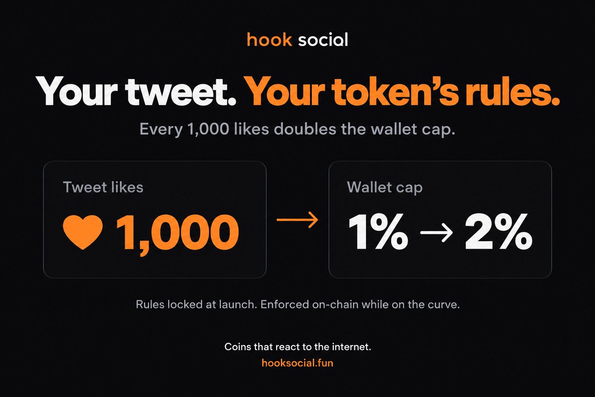 hooksocialpad's tweet photo. what if every 1,000 likes doubled your coin’s wallet cap?

you can build that on hook social. https://t.co/dbcRRGfPZr