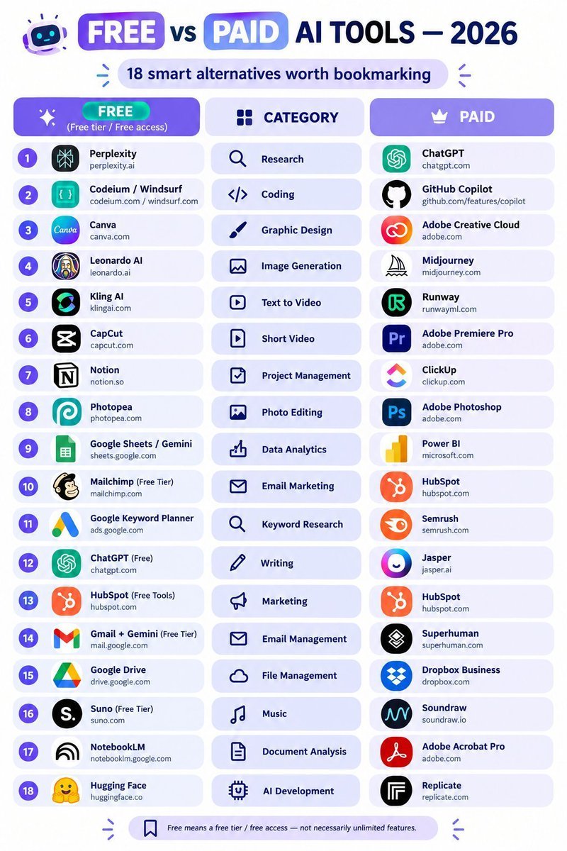 ethan_x_ai's tweet photo. 12 PAID AI TOOLS vs FREE ALTERNATIVES 🤖

🔖 Bookmark this for later.

1. Research
   💰 ChatGPT — https://t.co/vzu6Gh4duA
   🆓 DeepSeek — https://t.co/HYbQVLXB7j

2. AI Video
   💰 HeyGen — https://t.co/QwvzTIzLpc
   🆓 AirMore — https://t.co/kd7wT56kiL

3. Design
   💰 Canva — https://t.co/MagCI7iYCT
   🆓 Photopea — https://t.co/S62ZarKdrW

4. Image Generation
   💰 Midjourney — https://t.co/7AdHCvivG9
   🆓 Leonardo AI — https://t.co/cME0HgeLOg

5. Coding Assistant
   💰 Cursor — https://t.co/BRwpkfn7fs
   🆓 Codeium — https://t.co/yP3yXaVOyG

6. Presentation Maker
   💰 Gamma — https://t.co/lJ3CwAaKuG
   🆓 Slidesgo — https://t.co/JI1ukDVfl1

7. Voice Generation
   💰 ElevenLabs — https://t.co/BDdG7edNqB
   🆓 PlayHT — https://t.co/dPzdcDsx7B

8. Video Editing
   💰 Runway — https://t.co/Ixo1JaxJDG
   🆓 CapCut — https://t.co/kQlYY9OAAh

9. AI Writing
   💰 Jasper — https://t.co/oF9JqzudvY
   🆓 Writesonic — https://t.co/47lDs53UYX

10. Automation
    💰 Zapier — https://t.co/aAVKvpPtWj
    🆓 IFTTT — https://t.co/vp8sOPhhP0

11. Website Builder
    💰 Webflow — https://t.co/8COTH3biB7
    🆓 Carrd — https://t.co/V0U7PsOCu2

12. AI Meeting Notes
    💰 Fireflies — https://t.co/26EWyxcFbh
    🆓 Fathom — https://t.co/eqFv3xb0J4

You don't need expensive tools to get started.

Follow me for more AI tools, useful websites & tech updates.
