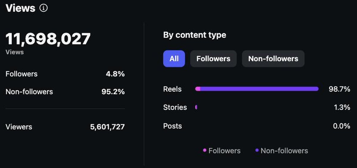 braylln's tweet photo. Trial Reel Views in the last 30 days

One account: 11.7M
All accounts: 15M+

On Track for $45k this month 

All organic. Ask me anything https://t.co/bV6pevrPsa