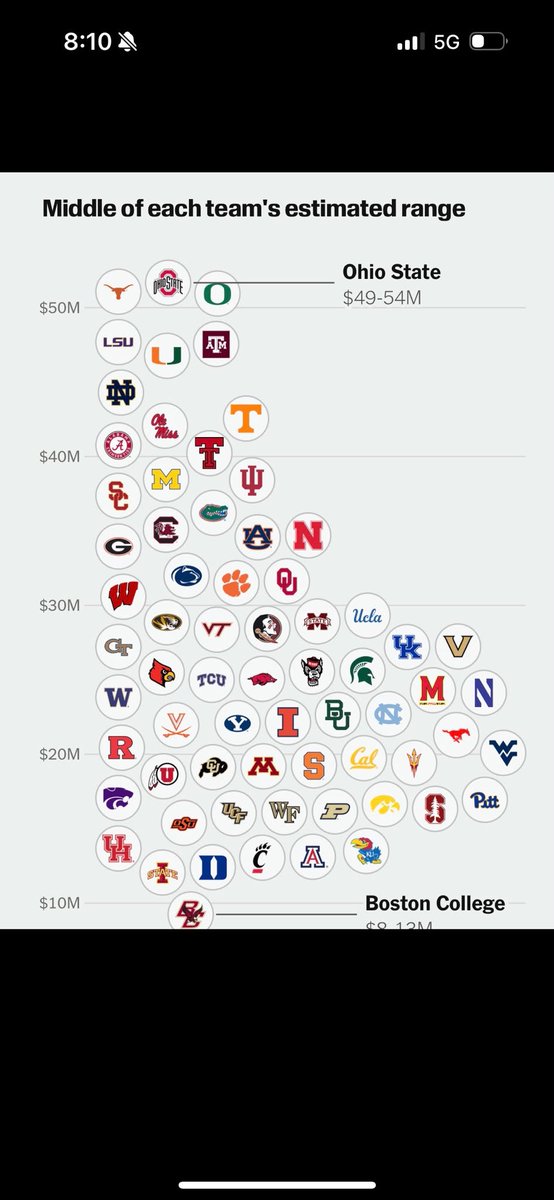 TooMuchBama13's tweet photo. @FR_Sentinel @TCUby90 @MajorPayneCo69 @AggiesRecruitEx No but every team in the SEC has more spend than BYU which is a huge reason why BYU is even good in 2026. Literally all 16 teams are above BYU. So even the “lower league” teams are stronger than BYU financially for football. https://t.co/amXRKrWgqF