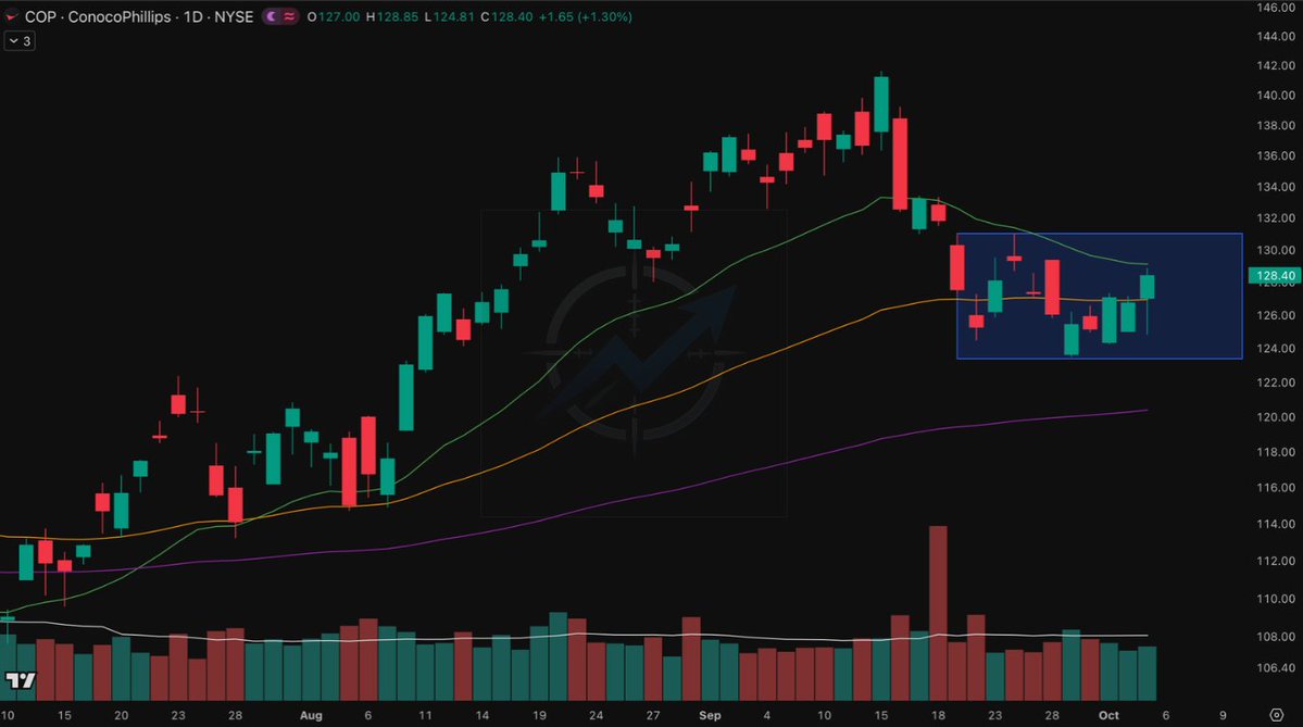 SniperAlphaCom's tweet photo. $COP — Energy Bounced. Is This One Next?

$COP pulled back into the EMA golden area, found buyers, and is now building a base around that zone.
What makes it more interesting: $XLE has already bounced from support.

The sector is reacting. $COP is trying to hold its structure.

Does $COP follow Energy’s lead and bounce from here?