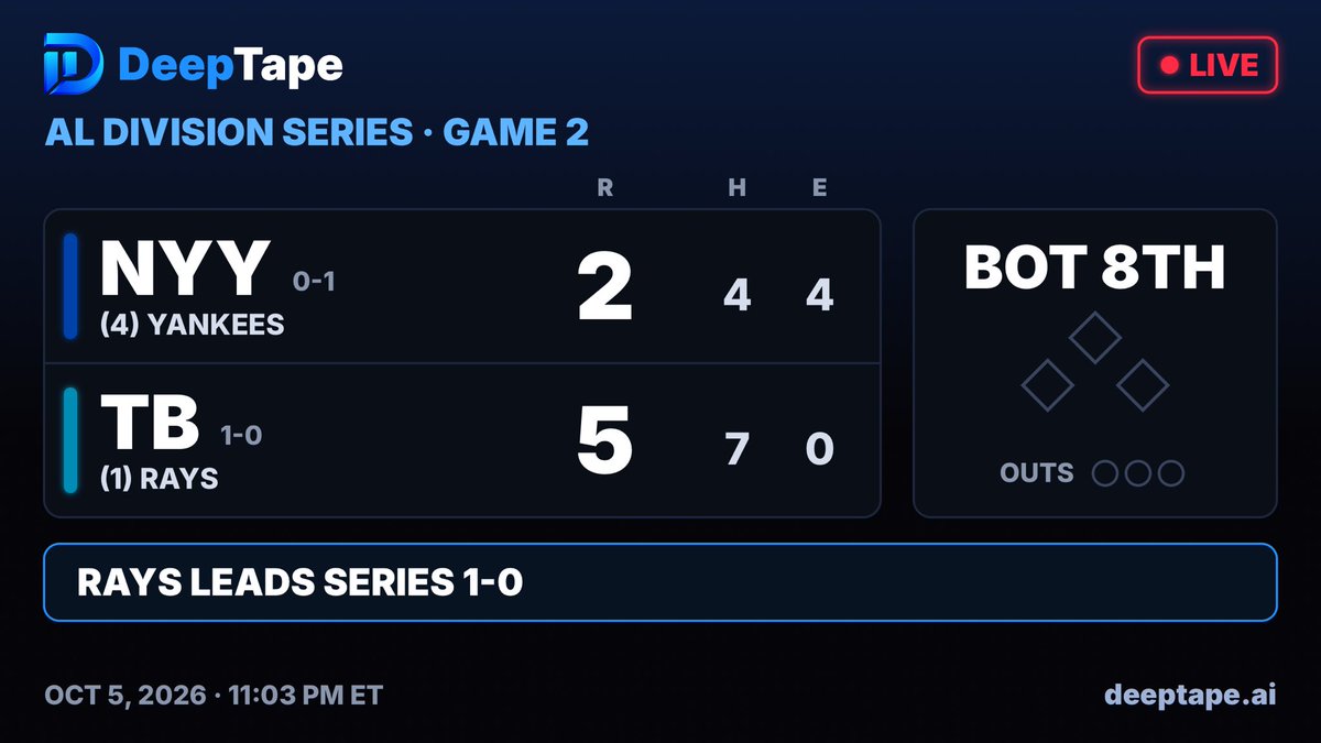 DeepTapeNews's tweet photo. Yankees losing 5-2 bottom of the 8th inning against Tampa Bay. 

Ben Rice hit both home runs the Yankees have scored. #MLB https://t.co/CFd1JotGOD