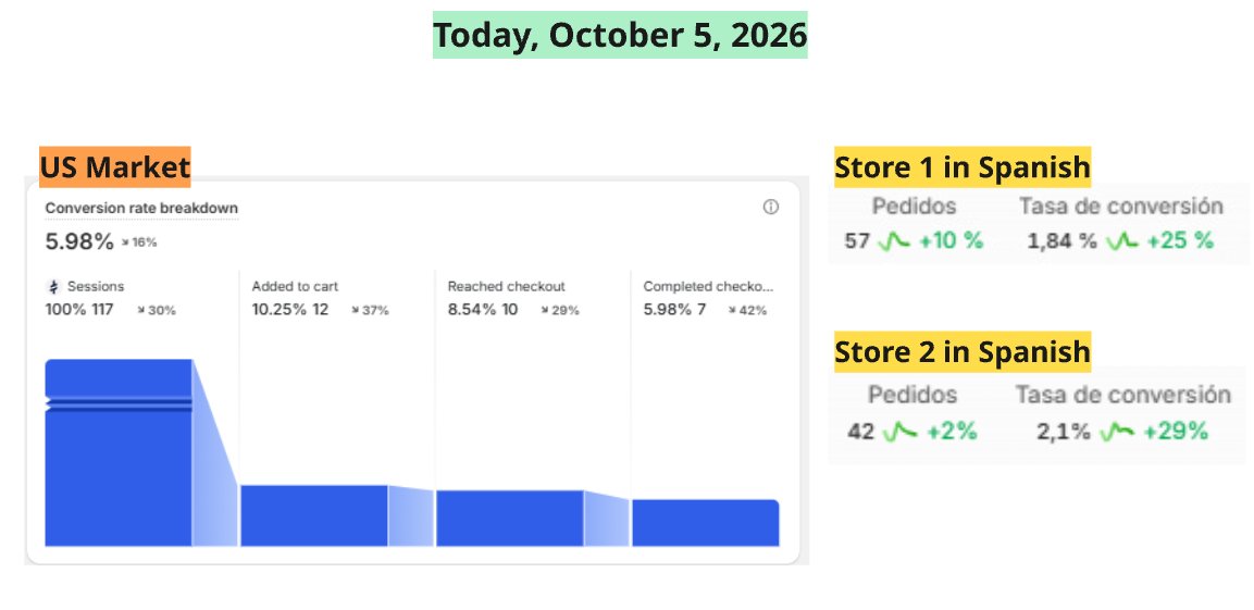 xav_ecom's tweet photo. Day 5 - Road to $100K/Day

This is how today, Monday, ended.

Regarding the US store, the campaign performed pretty well again. Today I got 7 sales, although for some reason the campaigns didn’t end up spending their full available budget.

Even considering that, closing the day with 7 sales and a CVR close to 6 is a really strong result. The store was quite profitable, so overall, it was another good day.

I also made a few important improvements to the store today.

I added upsells both in the cart and post-purchase. The post-purchase setup is still pretty basic for now, but at least it’s already live and can start generating some extra sales.

The goal is simple: keep increasing the store’s AOV and get more value out of every customer we’re already acquiring.

So far, this US store continues to look very promising, and honestly, I’m liking what I’m seeing more and more each day.

The only thing I feel is that I’m still not giving it as much focus as I probably should.

Over the last few days, I’ve been working on too many things at once, all related to Ecom, and sometimes it genuinely feels like there just aren’t enough hours in the day to do everything I want to do.

But I also can’t allow that to become an excuse.

I have very strong metrics right in front of me and, based on my experience, I feel like they’re almost screaming at me to keep pushing, optimizing, and finding ways to scale.

So I need to take advantage of it.

On the other hand, the Spanish-speaking stores had another profitable day, just like they’ve been having over the last few days.

Everything is still working, but I still feel like the results could be much, much better.

There’s still a lot to improve.

Creatives, offer, conversion rate, AOV, acquisition, retention… almost every area still has room for optimization.

And that applies across every store and every market.

But one thing at a time.

Step by step.

Tomorrow is a new day, and it’s time to keep executing.

Day 5 completed. We keep going.