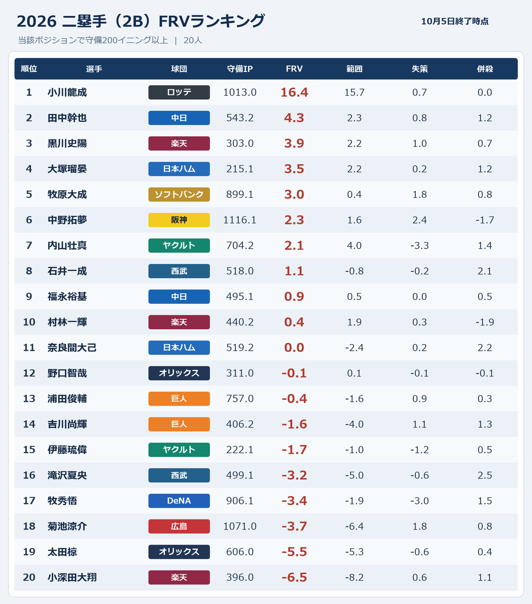 NPBStuffplus's tweet photo. NPB 2026 二塁手FRVランキング
10/5終了時点｜守備200イニング以上

1位 小川龍成 16.4
2位 田中幹也 4.3
3位 黒川史陽 3.9
4位 大塚瑠晏 3.5
5位 牧原大成 3.0 https://t.co/vHMGblkTF8