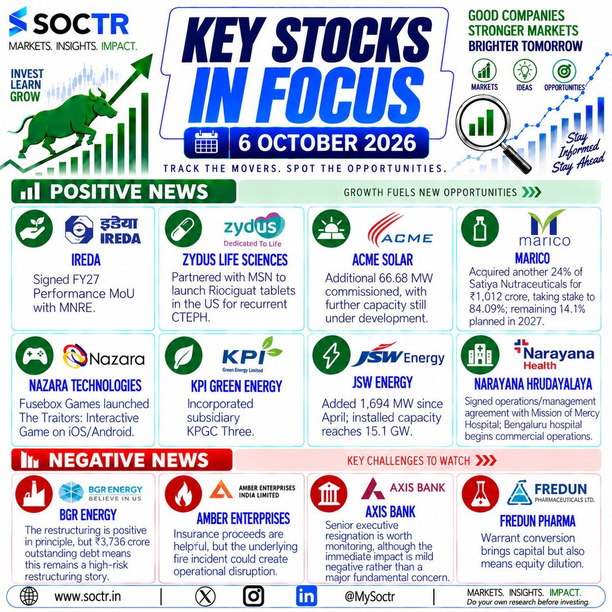 MySoctr's tweet photo. 📊 KEY STOCKS IN FOCUS | 6 OCTOBER 2026

Today’s corporate radar covers renewable energy, pharma, FMCG, gaming, power capacity and healthcare, along with restructuring, operational and corporate-action risks.
🟢 Positive: IREDA | Zydus Life Sciences | ACME Solar | Marico | Nazara Technologies | KPI Green Energy | JSW Energy | Narayana Hrudayalaya
🔴 Negative: BGR Energy | Amber Enterprises | Axis Bank | Fredun Pharma
📌 Track the catalysts. Stay informed. Do your own research before investing.

🌐 https://t.co/Ms3XVkQUsP

#StocksInFocus #IndianStockMarket #StockMarket #NSE #BSE #StocksToWatch #MarketNews #ShareMarket #Investing #EquityMarket #IREDA #ZydusLifeSciences #ACMESolar #Marico #NazaraTechnologies #KPIGreenEnergy #JSWEnergy #NarayanaHrudayalaya #BGREnergy #AxisBank #SOCTR