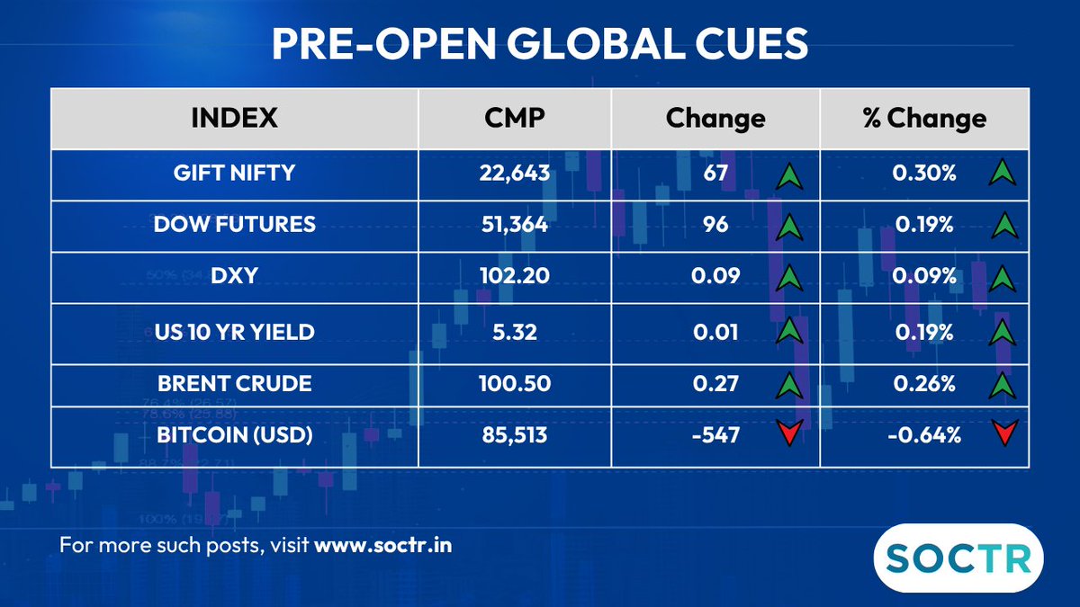 MySoctr's tweet photo. #Preopen #GlobalCues                                                                                                                                                                                                                                                                                                                                                                                                                                                                                                    

For latest #Charts and #Updates visit                                                                                           
https://t.co/W8IWGOJTtr and Follow @MySoctr

#Nifty #Nifty50 #investing #breakoutstocks #StockslnFocus #StocksToWatch #stocks #StocksToBuy #StocksToTrade #breakoutstock #stockmarketindia #StockMarket #trading #Earnings #earningsseason #Breakout #Nse #Stockideas #BO #Sensex #Resistance #Volume #Trendline #Support #TrendlineResistance #TrendlineSupport #SEBI #HorizontalResistance #chart #Profit #Gain #return #bitocin #BrentCrude #Q4Results #Q4FY26 #GiftNifty #Trending #LatestNews #StockNews #MarketToday #TrendingNow #GIFTNIFTY