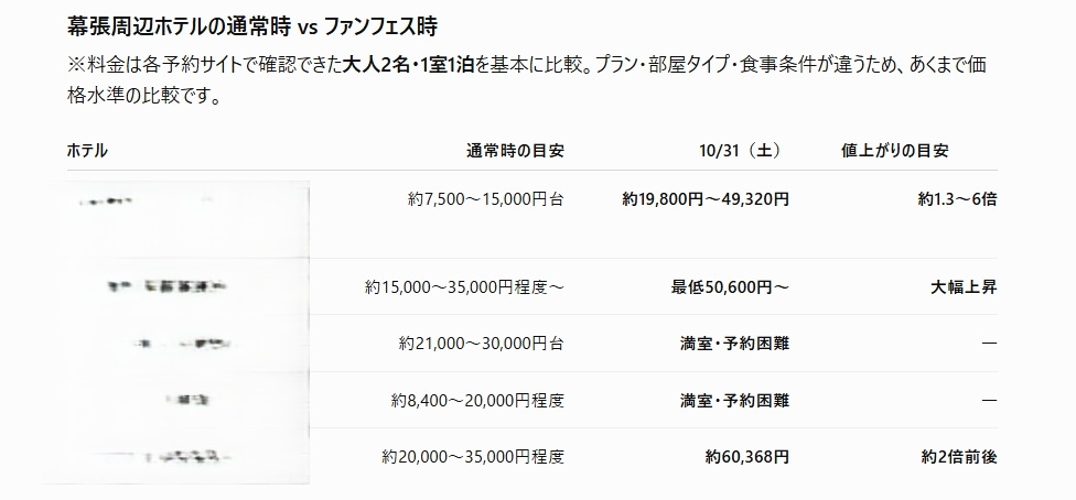 umadori0726's tweet photo. 【FF14】日本ファンフェス2026が開催される幕張メッセ国際展示場付近のホテル価格が大高騰、通常の2倍以上になる。当日は通常の3倍以上になるプランも 
https://t.co/5lokb6KVHJ : #FF14 https://t.co/ZG65oKWOti