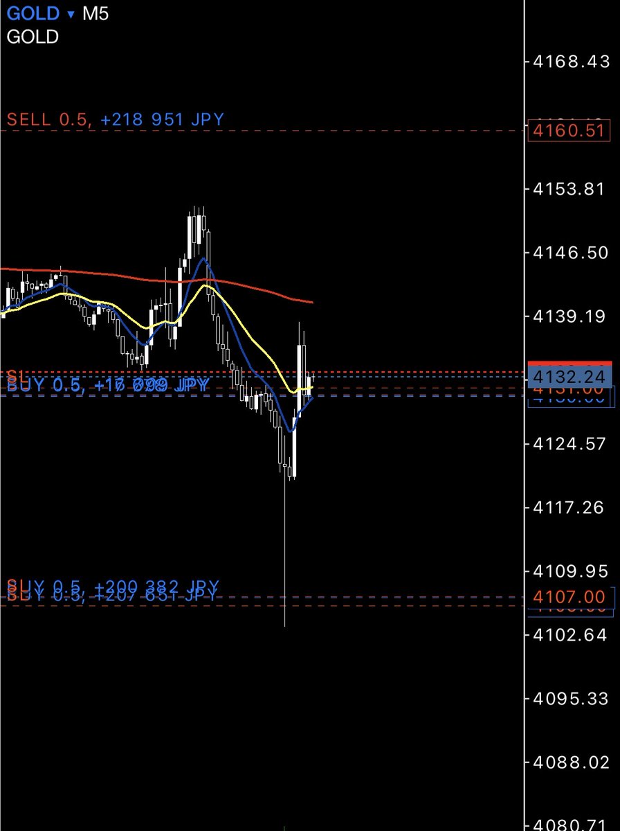 surarin_fx's tweet photo. #XAUUSD 

""緊急事態宣言 part3""

GOLDリアルタイム進捗公開😎

ロング追加してみたぜ😎 https://t.co/FaLyi2uU2p