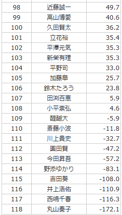 saikouisen's tweet photo. 【第2期 MJ杯龍神戦 2nd STAGE】

10/6(月)に2nd STAGEが終了しました。
上位35名が3rd STAGEへ進出となります。

成績結果はこちら↓
https://t.co/JUKxX4EW3m

3rd STAGEは
2026年10月19日(月)に開催予定です。

なお3rd STAGEは
YouTube「最高位戦チャンネル」にて15時～観戦配信予定となっておりますので、ぜひご視聴ください。

#MJ杯龍神戦
#最高位戦
#麻雀MJ