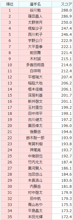 saikouisen's tweet photo. 【第2期 MJ杯龍神戦 2nd STAGE】

10/6(月)に2nd STAGEが終了しました。
上位35名が3rd STAGEへ進出となります。

成績結果はこちら↓
https://t.co/JUKxX4EW3m

3rd STAGEは
2026年10月19日(月)に開催予定です。

なお3rd STAGEは
YouTube「最高位戦チャンネル」にて15時～観戦配信予定となっておりますので、ぜひご視聴ください。

#MJ杯龍神戦
#最高位戦
#麻雀MJ