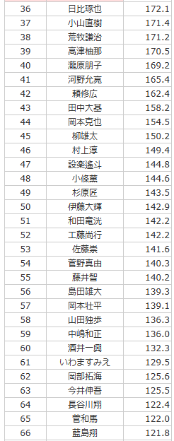 saikouisen's tweet photo. 【第2期 MJ杯龍神戦 2nd STAGE】

10/6(月)に2nd STAGEが終了しました。
上位35名が3rd STAGEへ進出となります。

成績結果はこちら↓
https://t.co/JUKxX4EW3m

3rd STAGEは
2026年10月19日(月)に開催予定です。

なお3rd STAGEは
YouTube「最高位戦チャンネル」にて15時～観戦配信予定となっておりますので、ぜひご視聴ください。

#MJ杯龍神戦
#最高位戦
#麻雀MJ