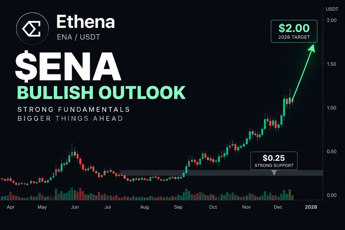 EnyxCrypto's tweet photo. 🚀 ENA absorbed the unlock.

Big supply event, but no major dump, price is holding around $0.25.

That’s a strong sign of market demand.

Now let’s see what ethereum:0x57e114b691db790c35207b2e685d4a43181e6061 does next.

#ENA #Ethena #USDe #Crypto https://t.co/9s9XoyySsD