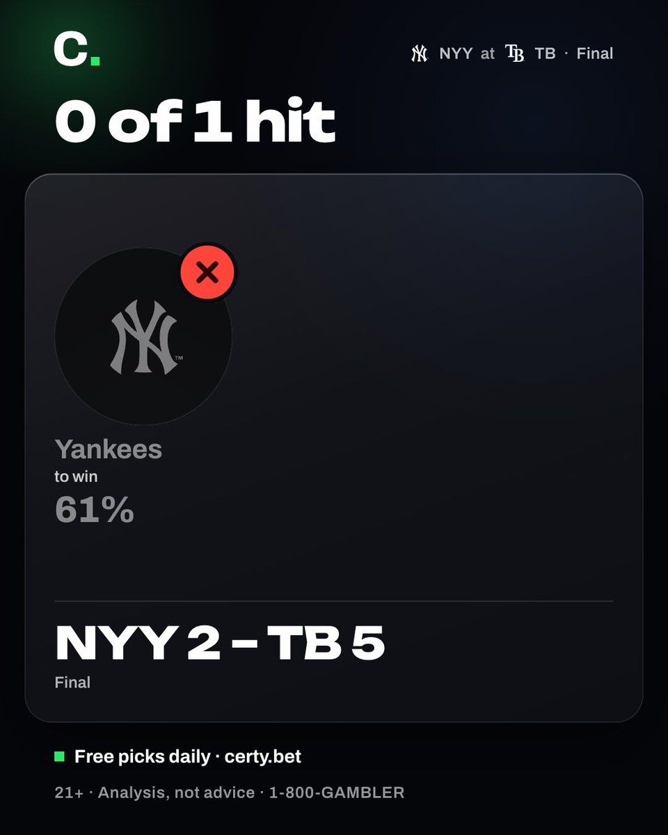 certyapp's tweet photo. rays 5, yankees 2, final. free side, yankees 61%: miss. all public since 5:02 am et, before first pitch. that's one game, not a record. 21+ https://t.co/XqlFZdtVXP