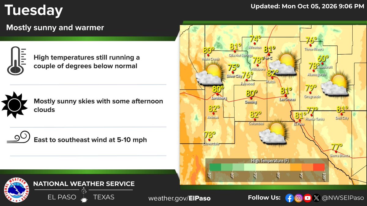 NWSElPaso's tweet photo. Weak high pressure aloft will continue over the Borderland Tuesday. Enough low level moisture will persist for some afternoon clouds, but otherwise mostly sunny skies with temperatures just below normal. #txwx #nmwx https://t.co/PyANcfp7Zd