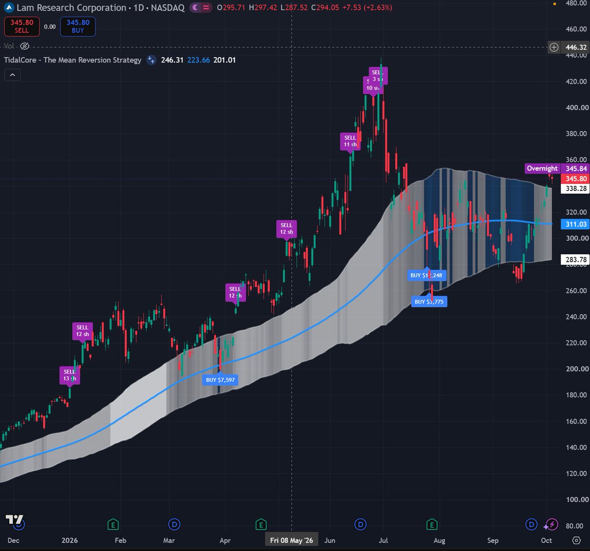 TidalEdge's tweet photo. Bank of America named Nvidia, Intel, Marvell, Micron, and Lam Research as its top semiconductor picks for Q4 and lifted its AI data-center systems forecast to $2.2 trillion by 2030, from $1.8 trillion. 

The $MU  case rests on AI memory demand plus buybacks starting December 9, after a blowout print and above-consensus guidance. MU is up roughly 277% year to date.

Lam Research ($LRCX ) is one I'm keeping a close eye on. Noting but uptrend on the chart and entries are few and far between. Keep an eye on another chance at $311. (Sample Chart)