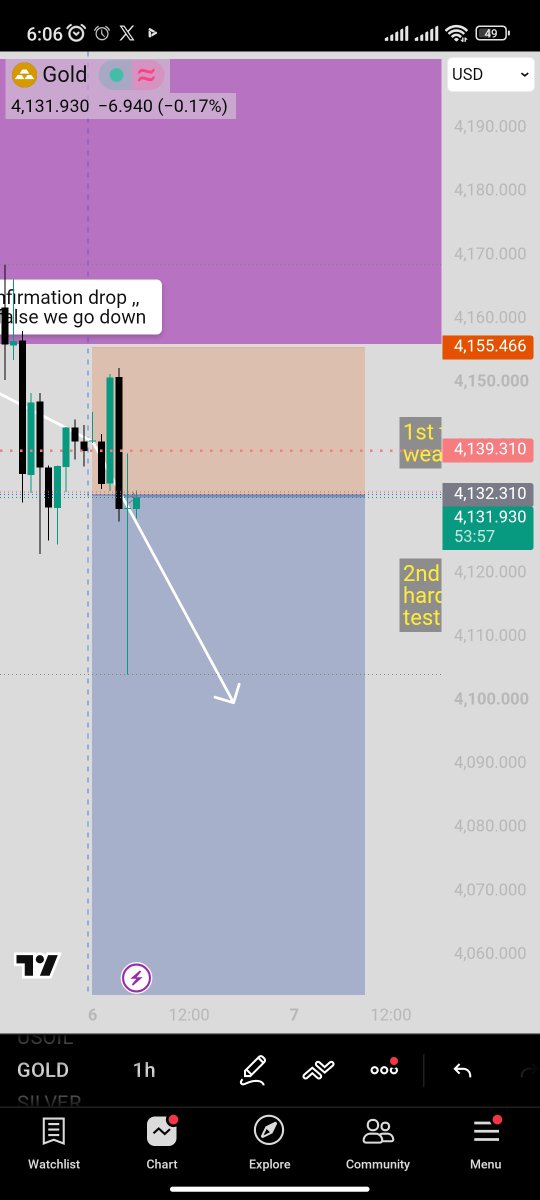 poolmarkets_'s tweet photo. #gold 2nd entry confirmation
We are looking for a retest below first entry closing below 4130 we ll  profoundly take the shorts without stress or bargain ,,sell  limts been triggered already 
#xauusd  downside possible. Tight risk, full target open on the continuation. #XAUUSD #GOLD #zloto #Singapore #polska #forex #gielda #trading