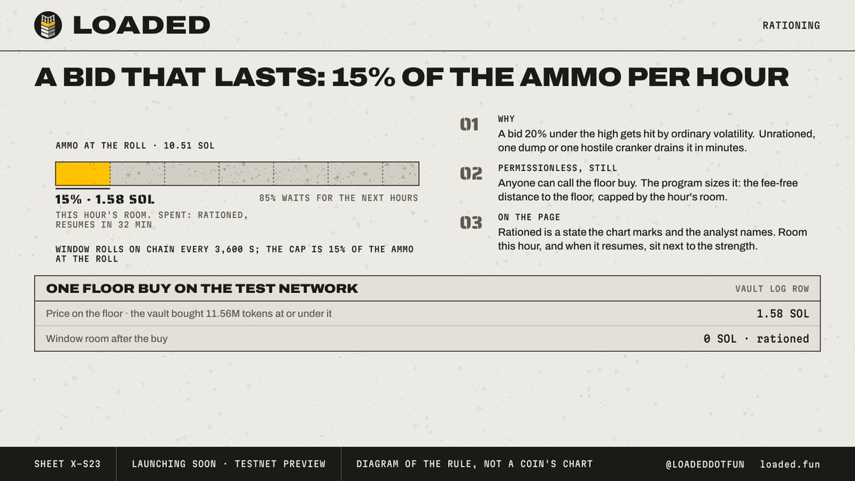 LoadedDotFun's tweet photo. A bid that lasts.

The vault buys at or under its floor, and the call is permissionless: anyone can send it. What the program decides is the size: the fee-free distance to the floor, capped at 15% of the ammo per hour. The window rolls on-chain; the cap is set on the ammo at the roll.

Why: a bid 20% under the high gets hit by ordinary volatility. Unrationed, one dump or one hostile cranker drains it in minutes. Rationed, it keeps bidding for hours.

When the hour's room is spent the chart marks it rationed, the analyst says so, and the room and the time it resumes sit next to the strength.