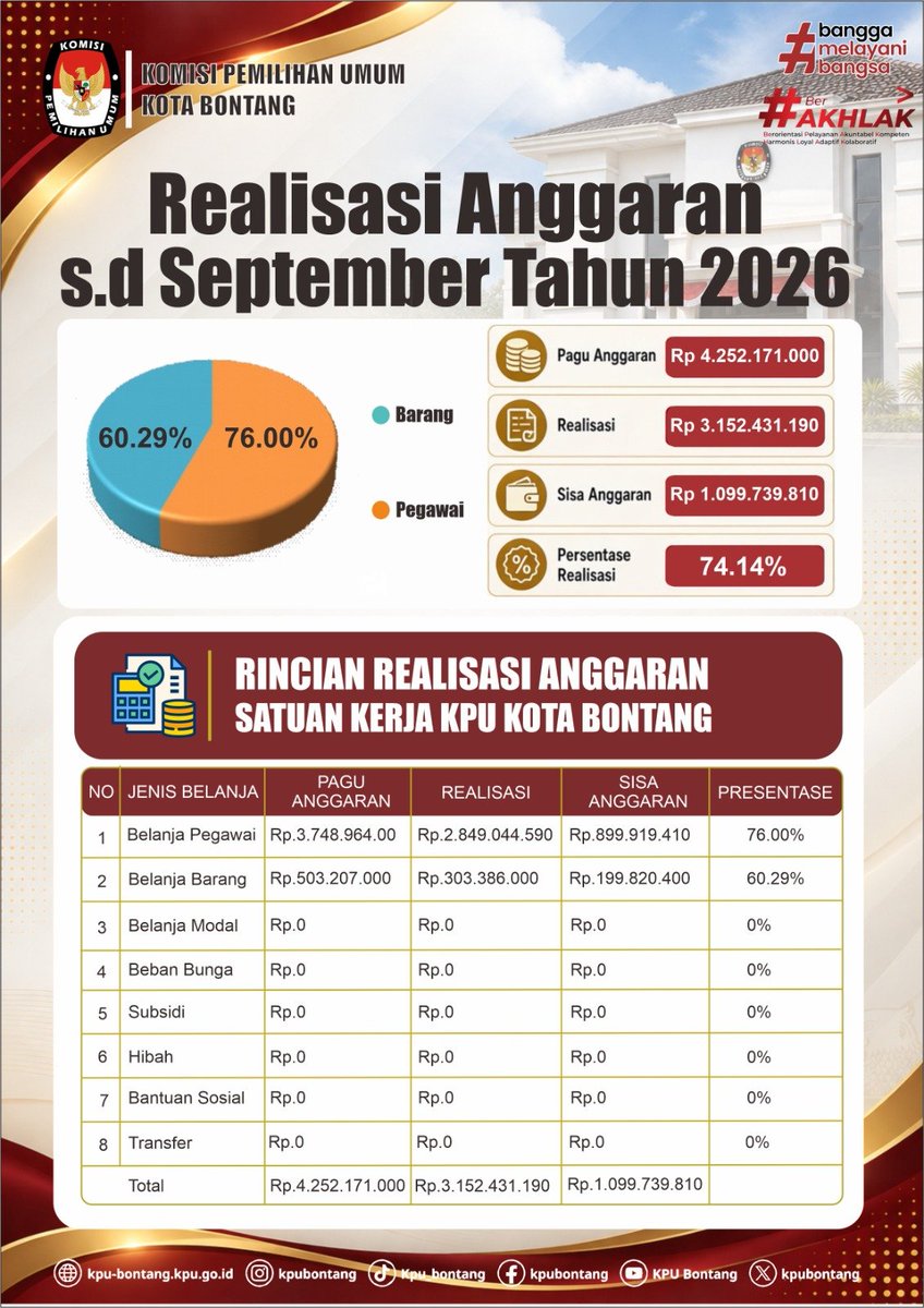 kpubontang's tweet photo. Realisasi Anggaran KPU Kota Bontang
Periode Januari – September 2026

Komitmen kami: transparan, akuntabel, dan tepat sasaran.
Setiap rupiah yang digunakan demi keberlangsungan demokrasi di Kota Bontang.
Pantau terus perkembangan kami!
#KPUKotaBontan #kpumelayani https://t.co/HrZIKZrPI1