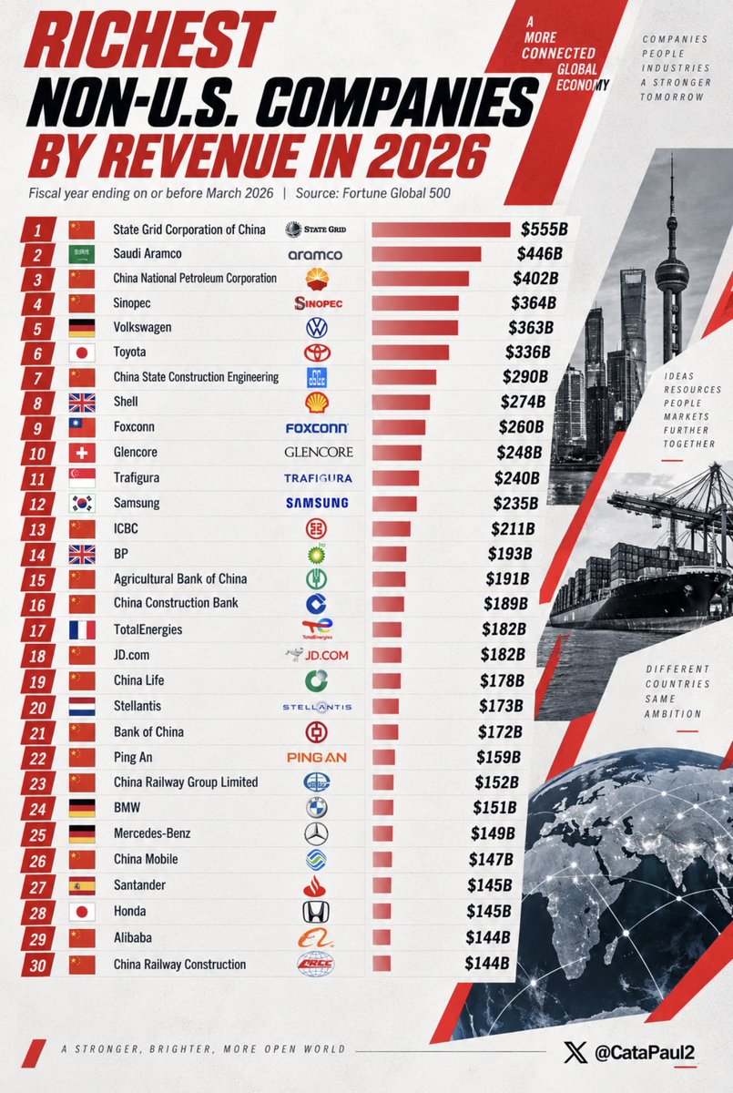 CataPaul2's tweet photo. 📊 Richest non-U.S. companies by revenue in 2026 💰 

1.  🇨🇳 State Grid Corporation of China – $555B
2.  🇸🇦 Saudi Aramco – $446B
3.  🇨🇳 China National Petroleum Corporation – $402B
4.  🇨🇳 Sinopec – $364B
5.  🇩🇪 Volkswagen – $363B
6.  🇯🇵 Toyota – $336B
7.  🇨🇳 China State Construction Engineering – $290B
8.  🇬🇧 Shell – $274B
9.  🇹🇼 Foxconn – $260B
10.  🇨🇭 Glencore – $248B
11.  🇸🇬 Trafigura – $240B
12.  🇰🇷 Samsung – $235B
13.  🇨🇳 ICBC – $211B
14.  🇬🇧 BP – $193B
15.  🇨🇳 Agricultural Bank of China – $191B
16.  🇨🇳 China Construction Bank – $189B
17.  🇫🇷 TotalEnergies – $182B
18.  🇨🇳 JD. com – $182B
19.  🇨🇳 China Life – $178B
20.  🇳🇱 Stellantis – $173B
21.  🇨🇳 Bank of China – $172B
22.  🇨🇳 Ping An – $159B
23.  🇨🇳 China Railway Group Limited – $152B
24.  🇩🇪 BMW – $151B
25.  🇩🇪 Mercedes-Benz – $149B
26.  🇨🇳 China Mobile – $147B
27.  🇪🇸 Santander – $145B
28.  🇯🇵 Honda – $145B
29.  🇨🇳 Alibaba – $144B
30.  🇨🇳 China Railway Construction – $144B

📝 Fiscal year ending on or before March 2026

🖇️ Source: Fortune Global 500