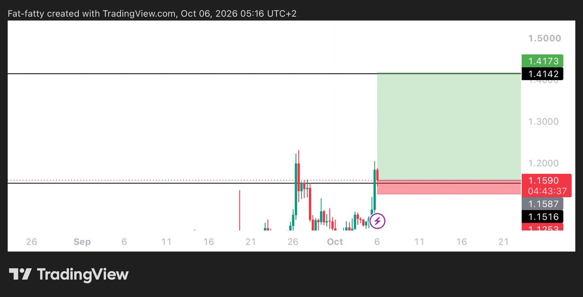 Learnernoearner's tweet photo. #FIL $FIL LONG TRADE

ENTRY: 1.16

TARGET: 1.414

STOPLOSS: 1.1225 https://t.co/mlFUMyop8o
