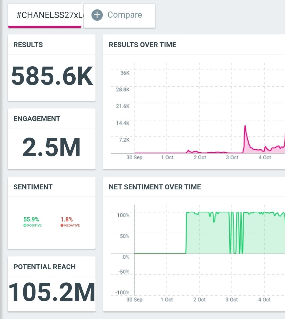 trendlmneverdie's tweet photo. Update 1-6 Oct เวลา 10.00 AM.

#CHANELSS27xLenaMiu
Results : 585.6K
Engagement : 2.5M

🎯 GOAL: 1.5–2 MILLION RESULTS
⏰ ตั้งแต่ตอนนี้ — ถึงวันที่ 7 ต.ค. เวลา 05.00 น. (BKK)

#CHANELSS27xLenaMiu
#LalinaLena #MiuNatsha
#CHANELSpringSummer 
#CHANEL #PFW https://t.co/u3Q5nERXRh