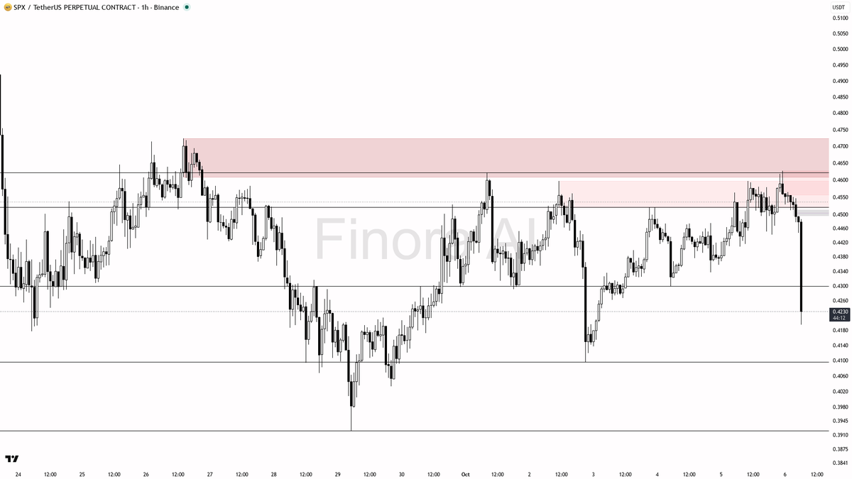 Flow: OI $4.8M (+0.1% 24h) · funding +0.0050% · taker 1.04×

Trap or opportunity? Ask Finora AI → <https://t.co/aOBMU4KdGZ>
 [📷](https://pbs.twimg.com/media/HT